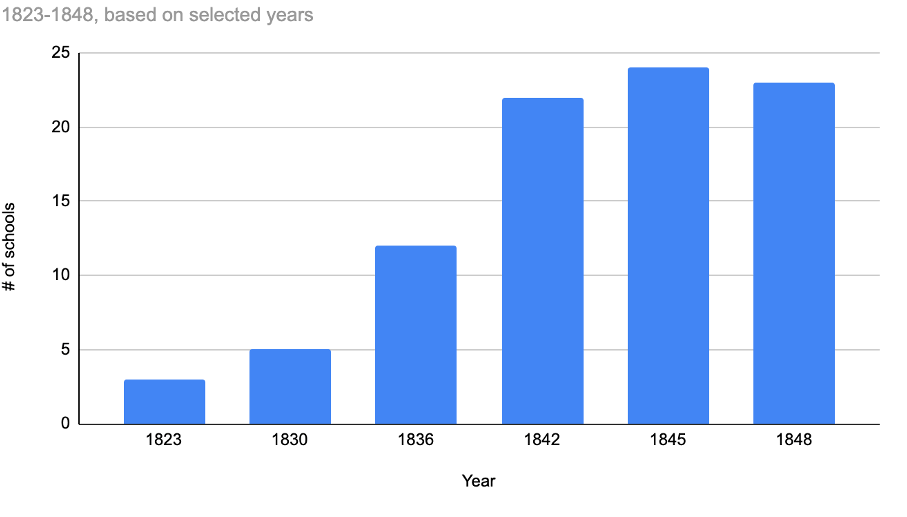 Anishinaabe Schools in Existence by Year: 1823-1848, based on selected years